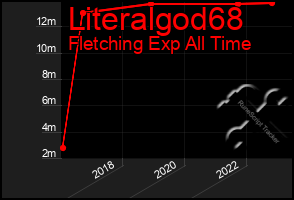 Total Graph of Literalgod68