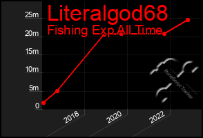 Total Graph of Literalgod68