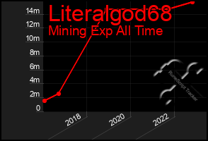 Total Graph of Literalgod68