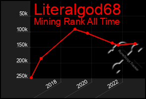 Total Graph of Literalgod68