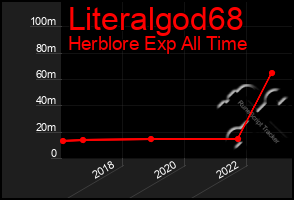 Total Graph of Literalgod68