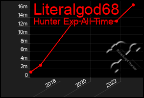 Total Graph of Literalgod68