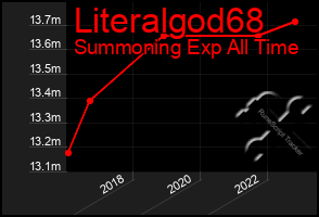 Total Graph of Literalgod68