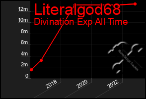 Total Graph of Literalgod68