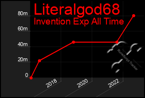 Total Graph of Literalgod68