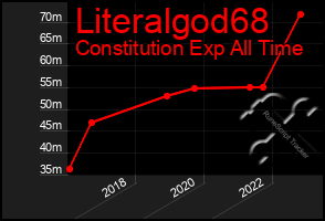 Total Graph of Literalgod68