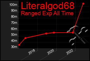 Total Graph of Literalgod68