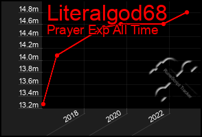 Total Graph of Literalgod68