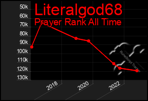 Total Graph of Literalgod68