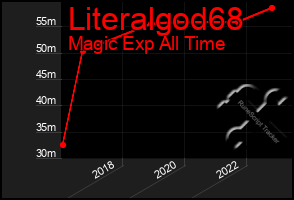 Total Graph of Literalgod68