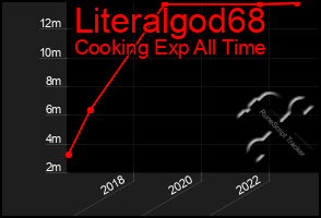 Total Graph of Literalgod68