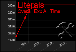 Total Graph of Literals
