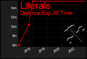 Total Graph of Literals