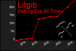 Total Graph of Litgib
