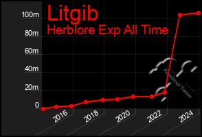 Total Graph of Litgib