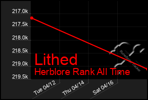 Total Graph of Lithed