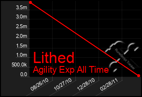 Total Graph of Lithed