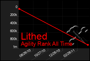 Total Graph of Lithed