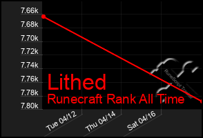 Total Graph of Lithed