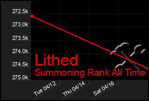 Total Graph of Lithed