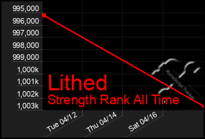 Total Graph of Lithed