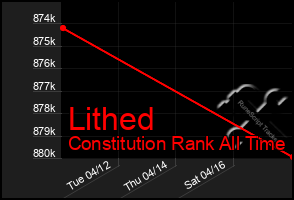 Total Graph of Lithed