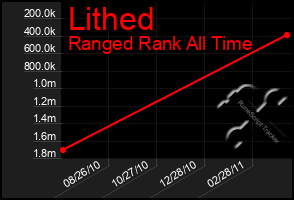 Total Graph of Lithed