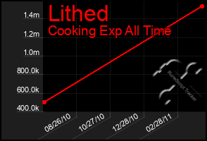 Total Graph of Lithed