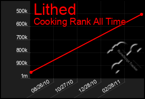 Total Graph of Lithed