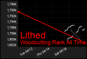 Total Graph of Lithed