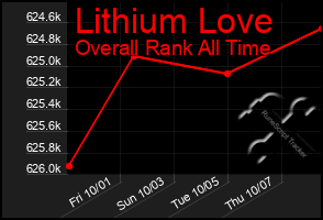 Total Graph of Lithium Love