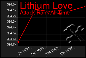 Total Graph of Lithium Love