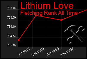 Total Graph of Lithium Love