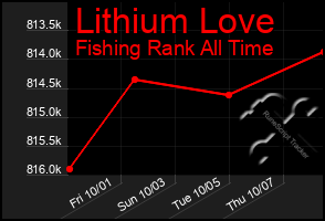 Total Graph of Lithium Love