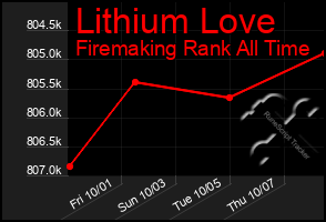Total Graph of Lithium Love