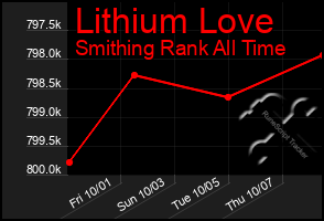 Total Graph of Lithium Love