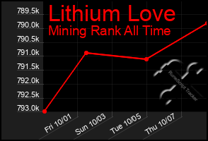 Total Graph of Lithium Love