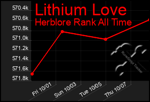 Total Graph of Lithium Love