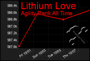 Total Graph of Lithium Love