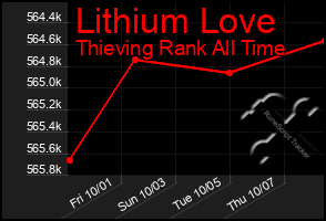 Total Graph of Lithium Love