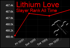 Total Graph of Lithium Love