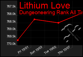 Total Graph of Lithium Love