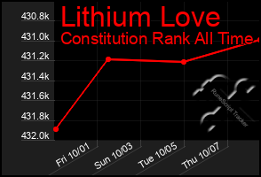 Total Graph of Lithium Love