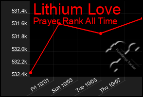 Total Graph of Lithium Love