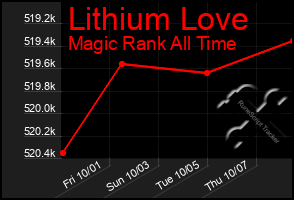 Total Graph of Lithium Love