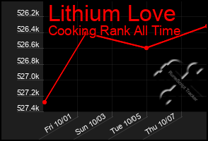 Total Graph of Lithium Love