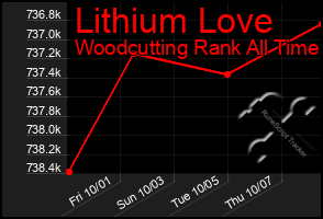 Total Graph of Lithium Love