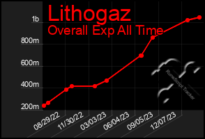 Total Graph of Lithogaz