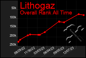 Total Graph of Lithogaz