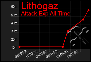 Total Graph of Lithogaz